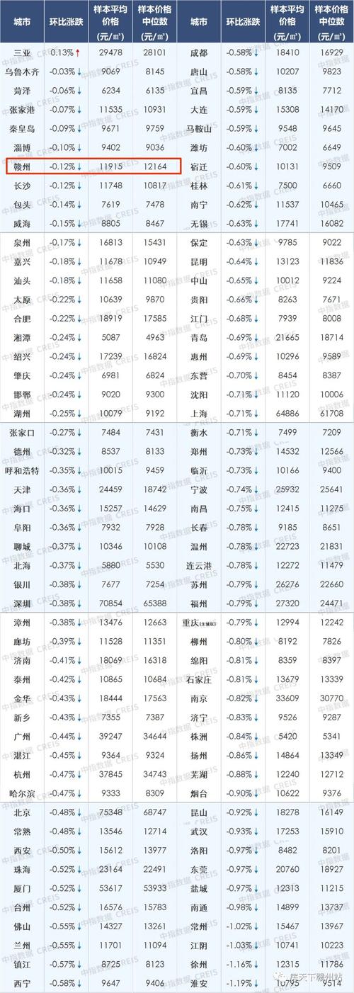 赣州房价将暴跌