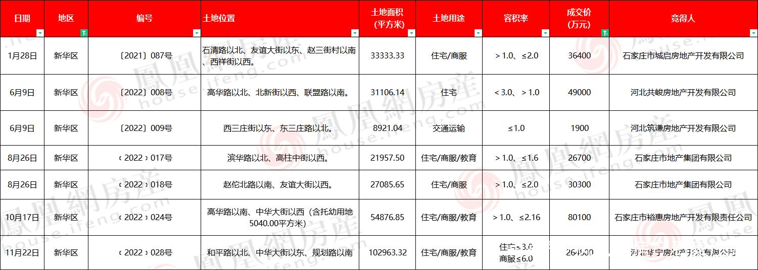 石家庄补证楼盘目录表