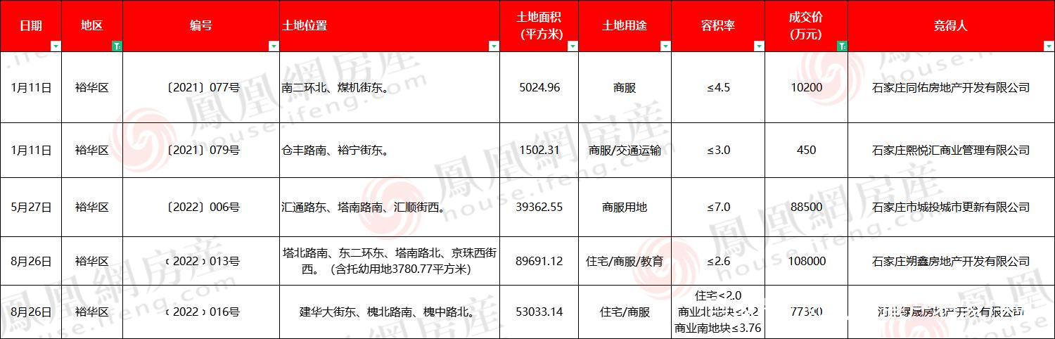 石家庄补证楼盘目录表