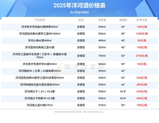 洋河房价多少