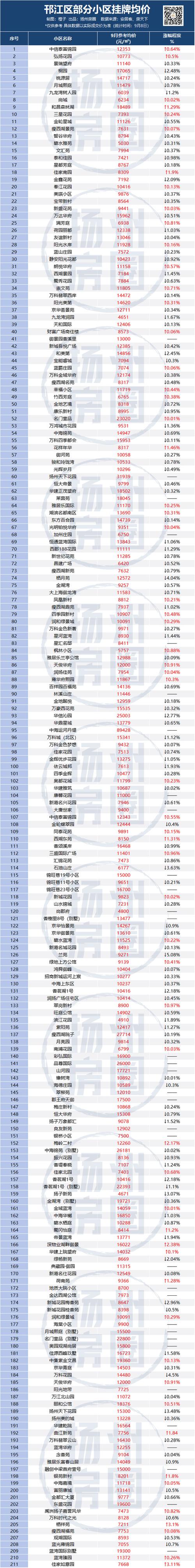 扬州房产网新楼盘房价