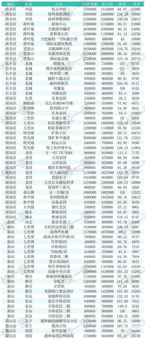 合肥最新楼盘开盘价格