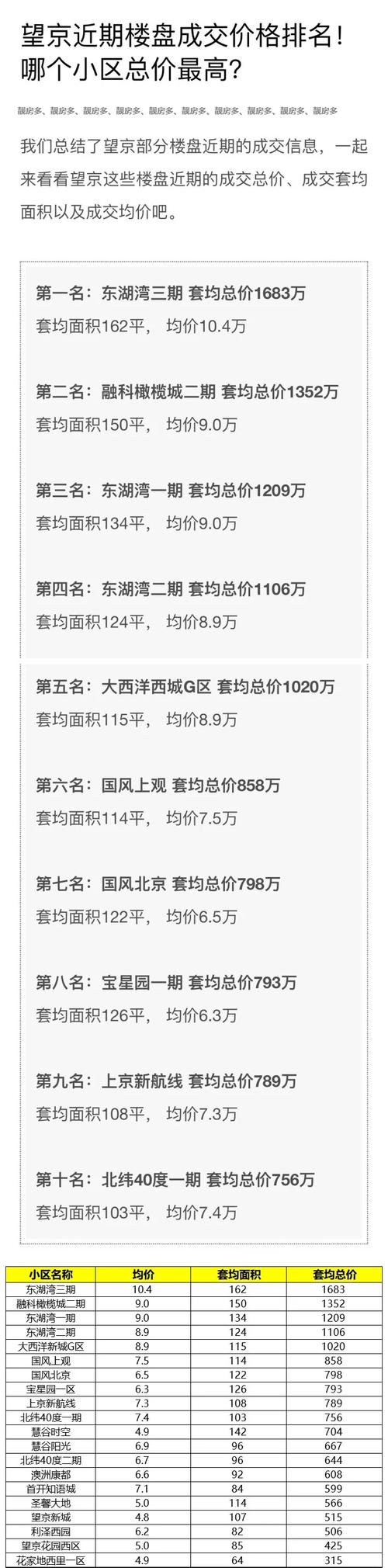 望奎的房价