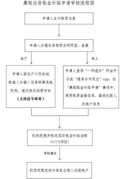 上海怎么申请租房补贴