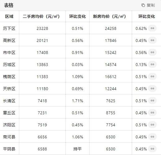 济南市最新楼盘价格