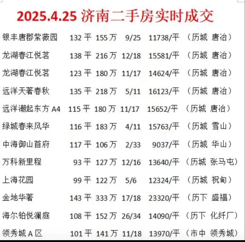 济南市最新楼盘价格
