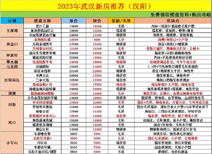 武汉最新楼盘开盘价格