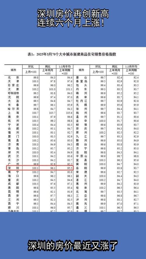 深圳房价高