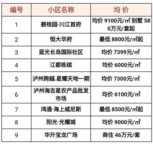 泸州房价多少