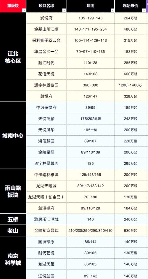 南京江北新区新房楼盘价格