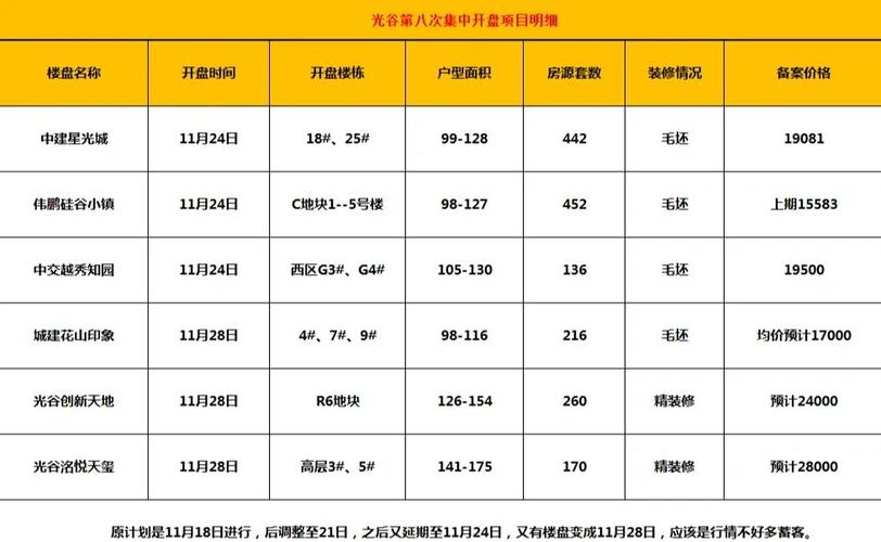 武汉光谷东在售楼盘
