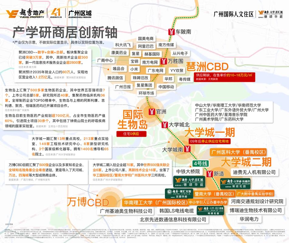广州大学城楼盘介绍