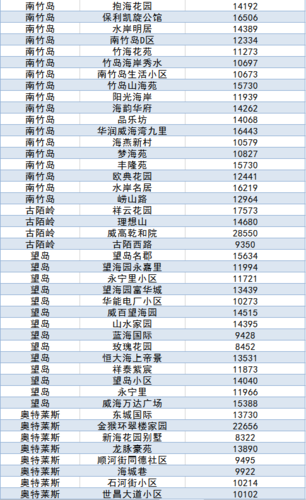 威海现在房价