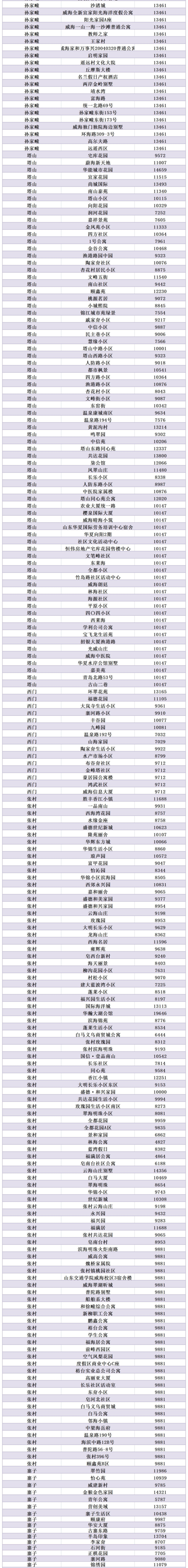 威海现在房价