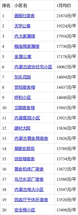 赛罕区房价