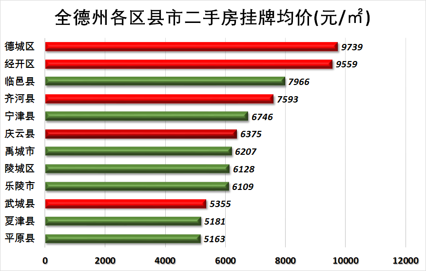 德都房价