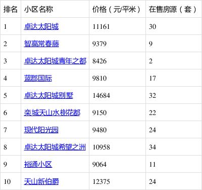 栾城房价最新房价