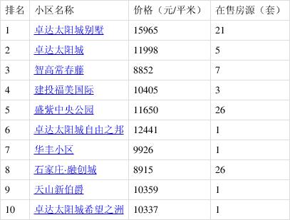 栾城房价最新房价