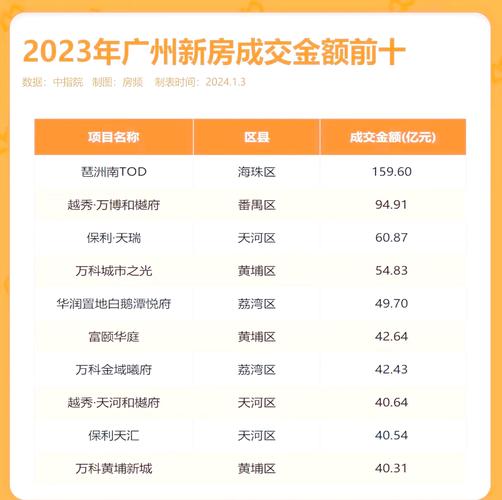 广州最贵的楼盘排名榜