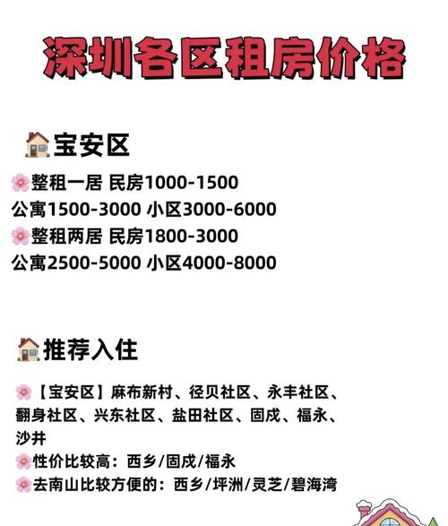 深圳保障性住房价格