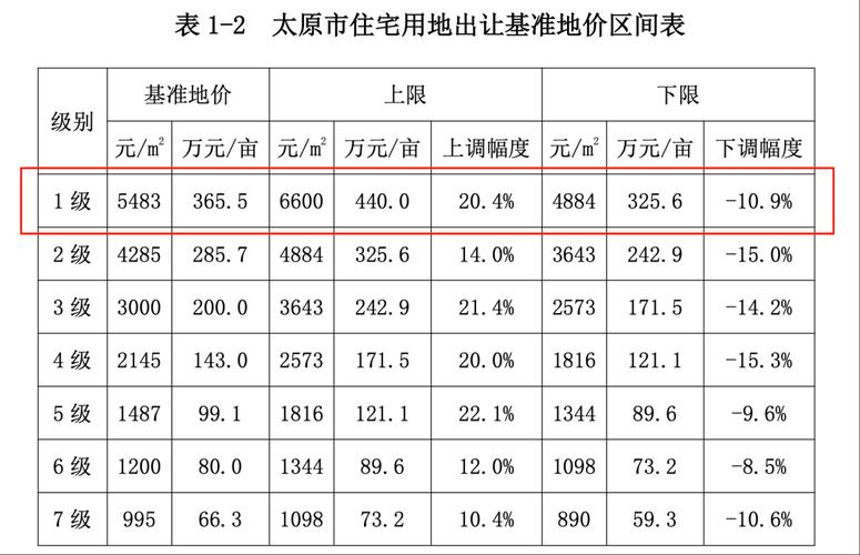 太原市尖草坪区房价