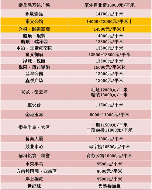 秦皇岛在水一方b区房价