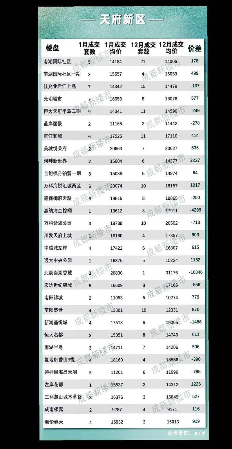 成都天府新区二手房价