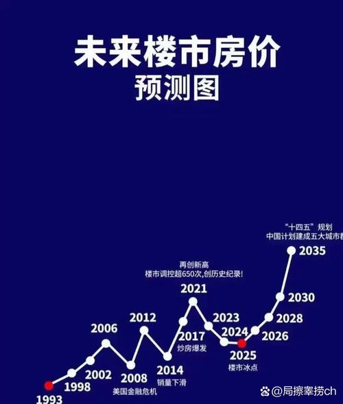未来三线城市房价走势