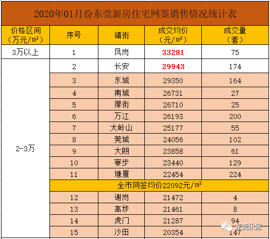 东莞房产网新楼盘房价