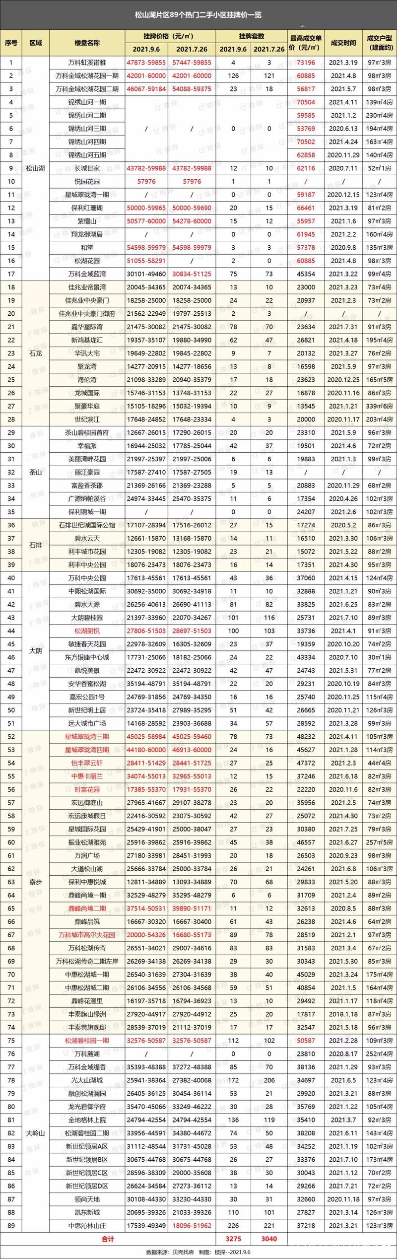 东莞房产网新楼盘房价