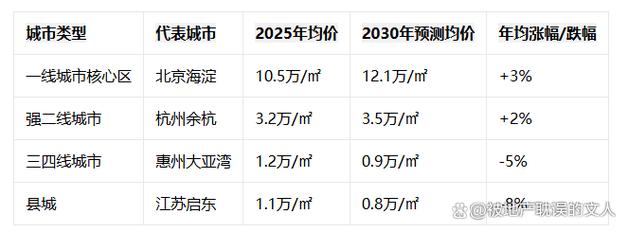 中国未来五年房价