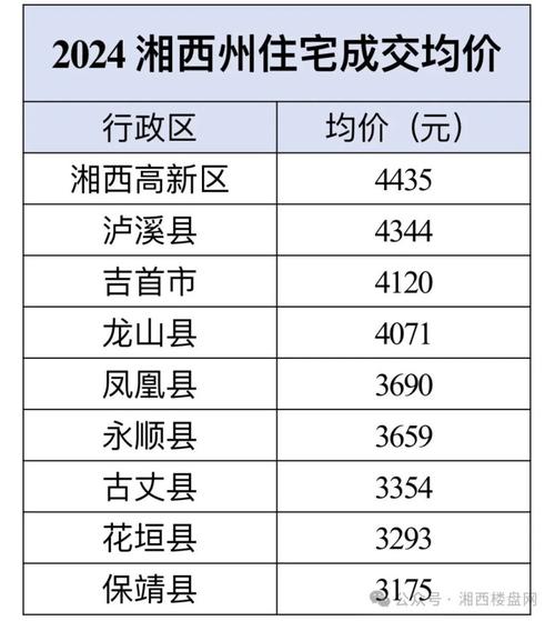 湘西房价最新消息