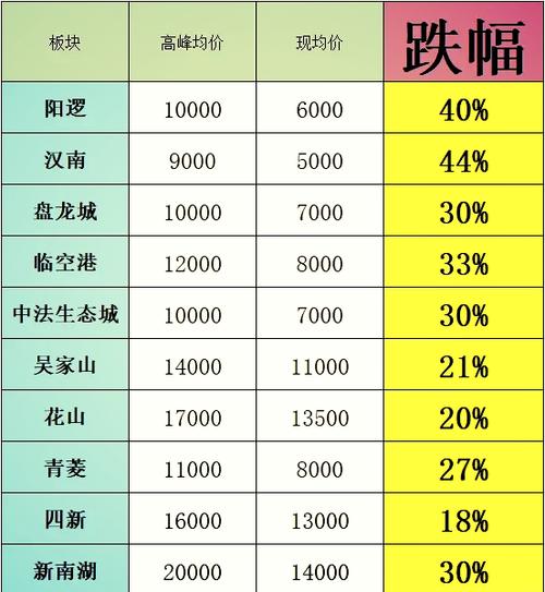 武汉7月房价