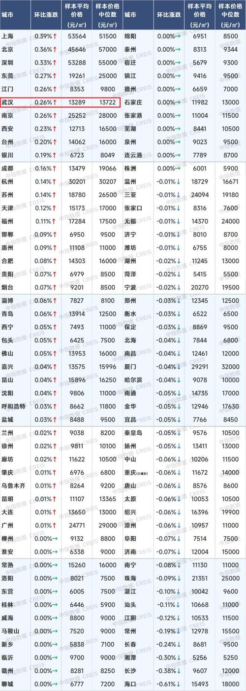 武汉7月房价