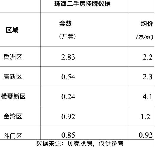 珠海市横琴新区房价