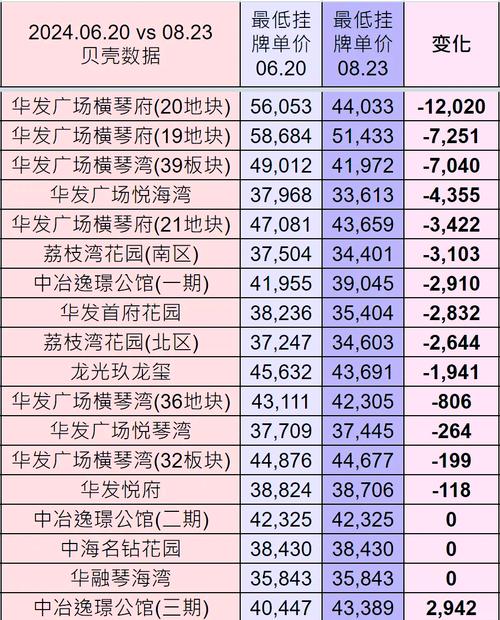 珠海市横琴新区房价