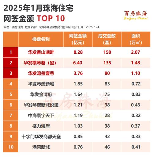 珠海市横琴新区房价