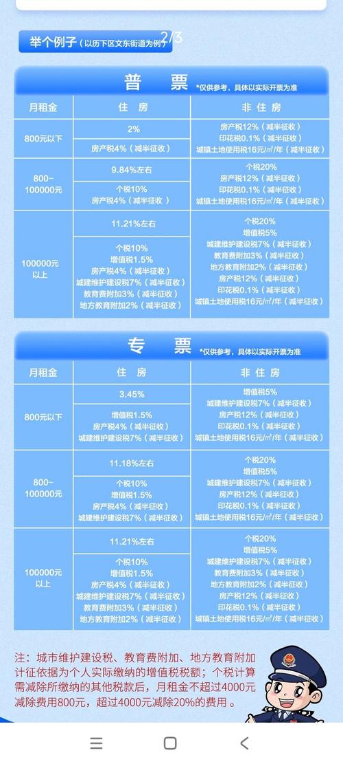 租房看怎么交税