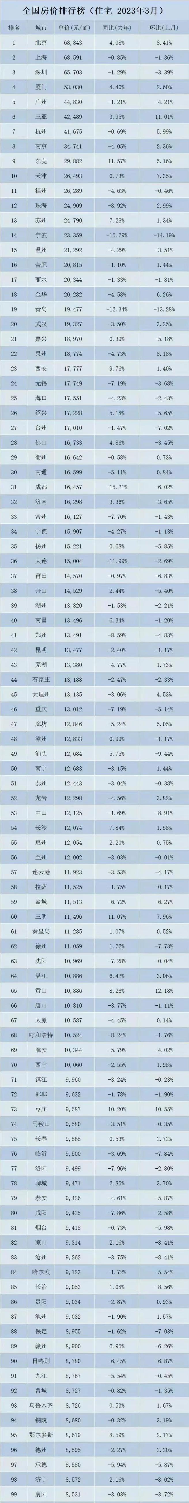 房价排行榜前100