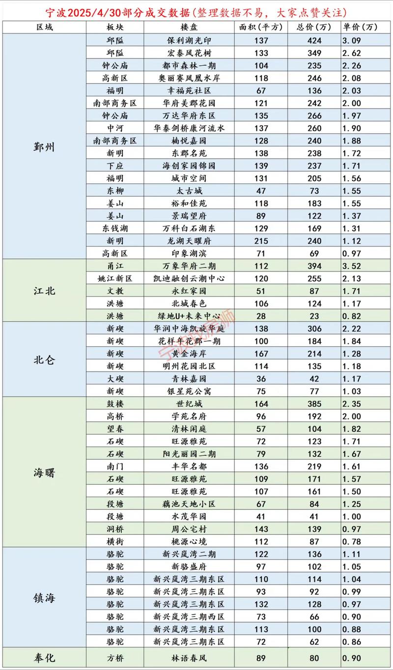 宁波7月房价