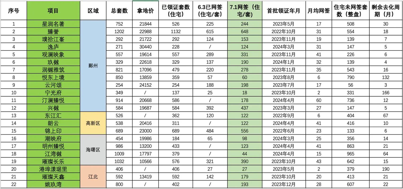 宁波7月房价