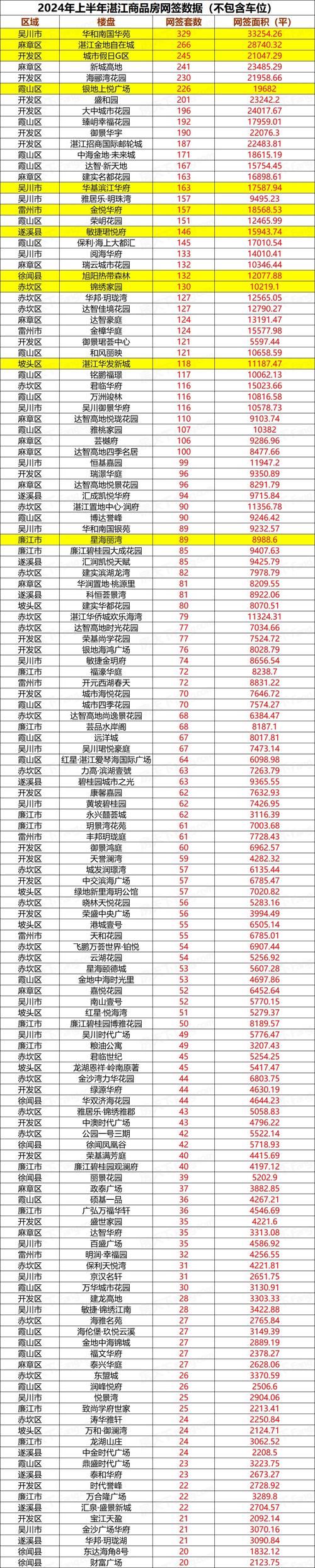 湛江华盛新城房价