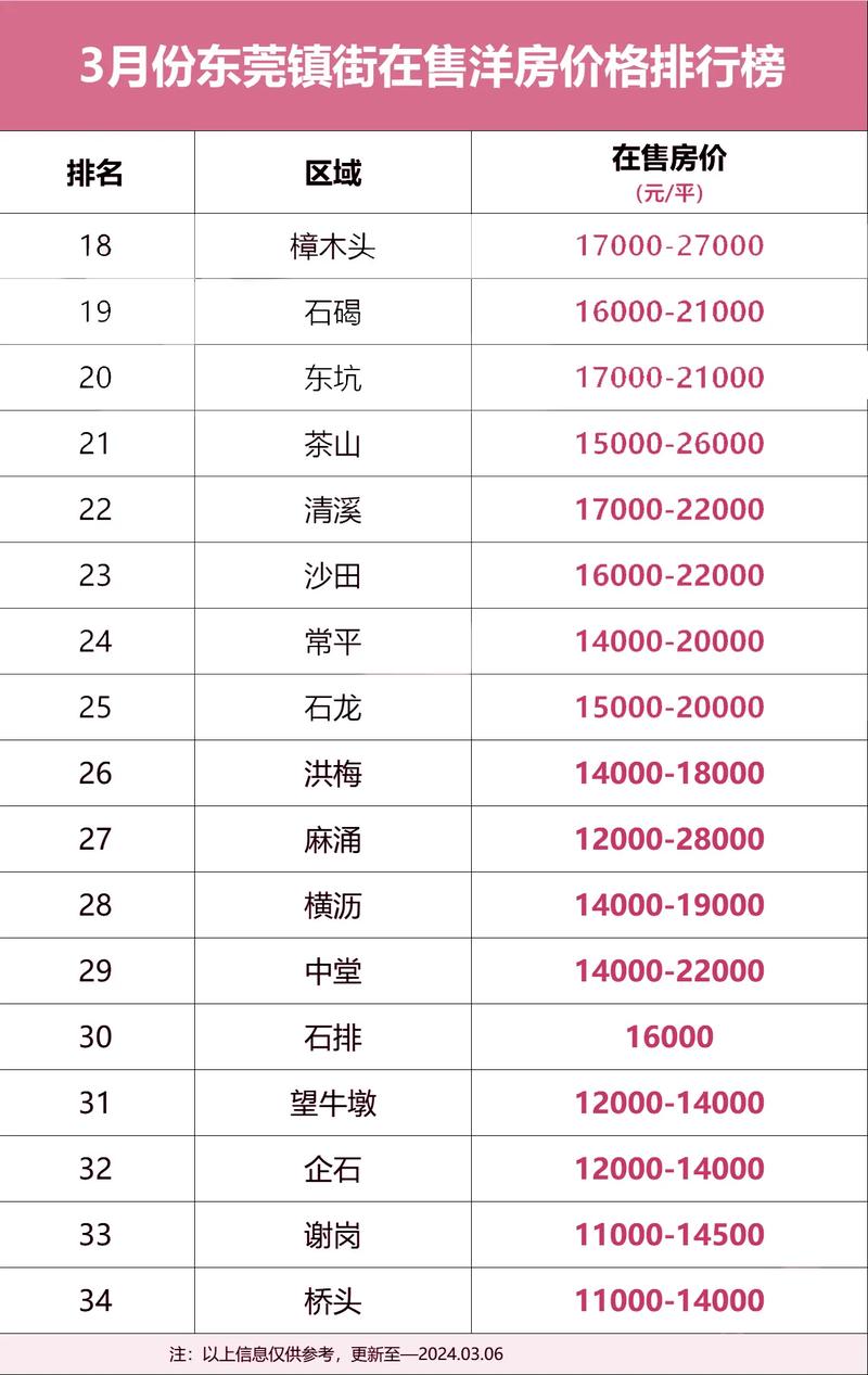 东莞的房价是多少