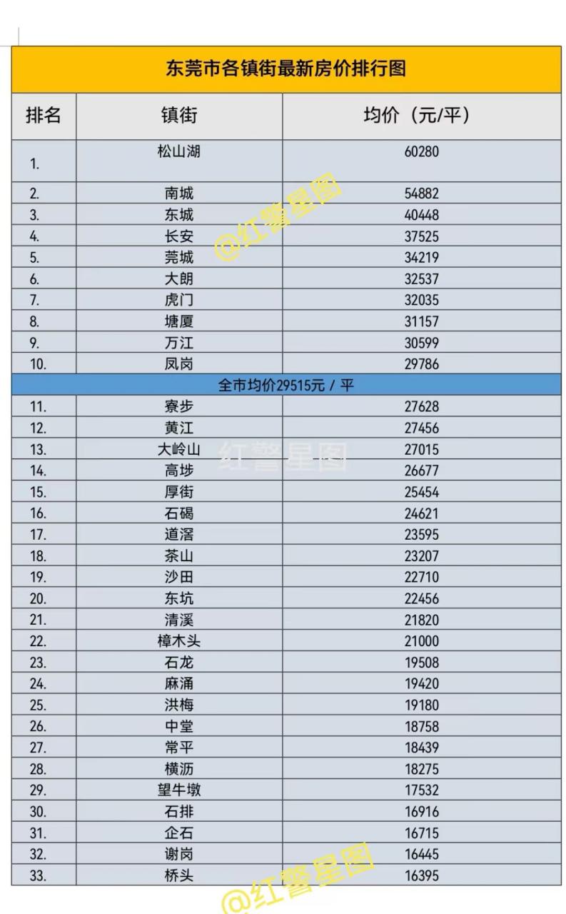东莞的房价是多少