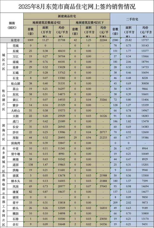 东莞的房价是多少
