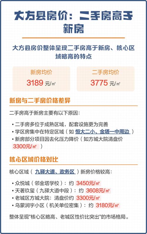 大方县的房价