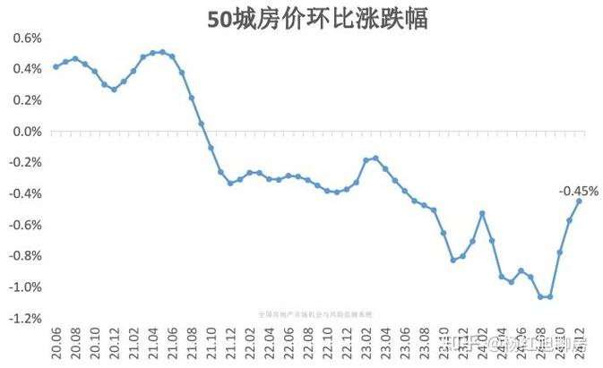 目前全国房价走势