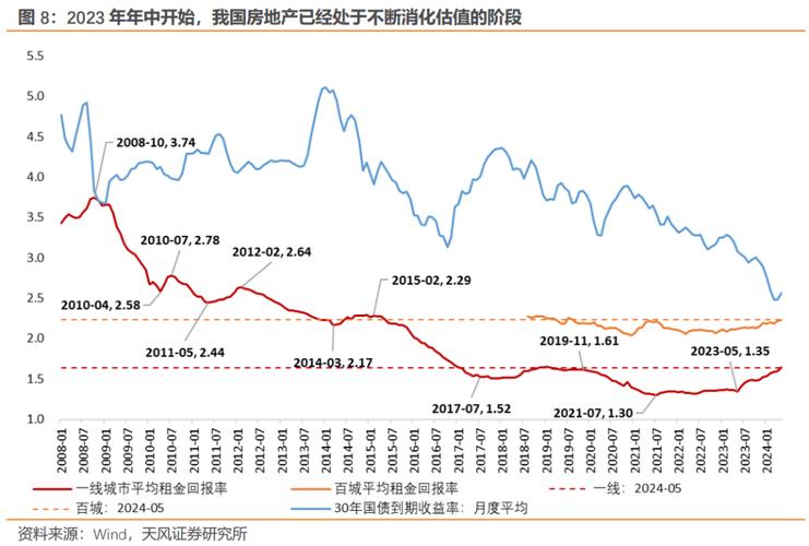 目前全国房价走势