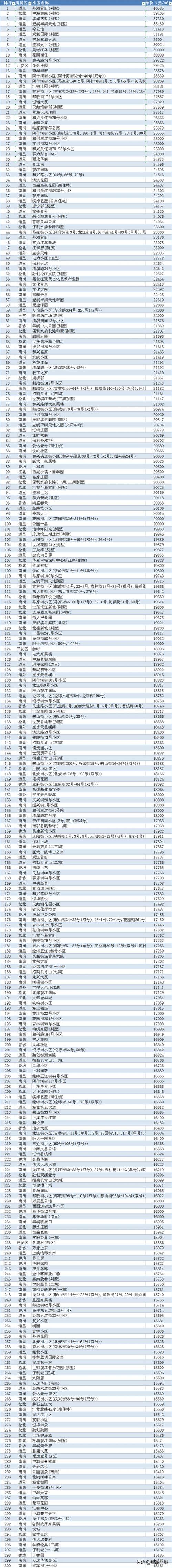 哈尔滨广信新城房价