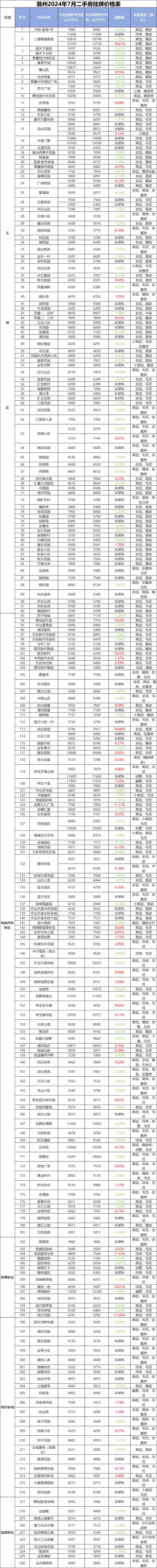 滁州最新楼盘价格表